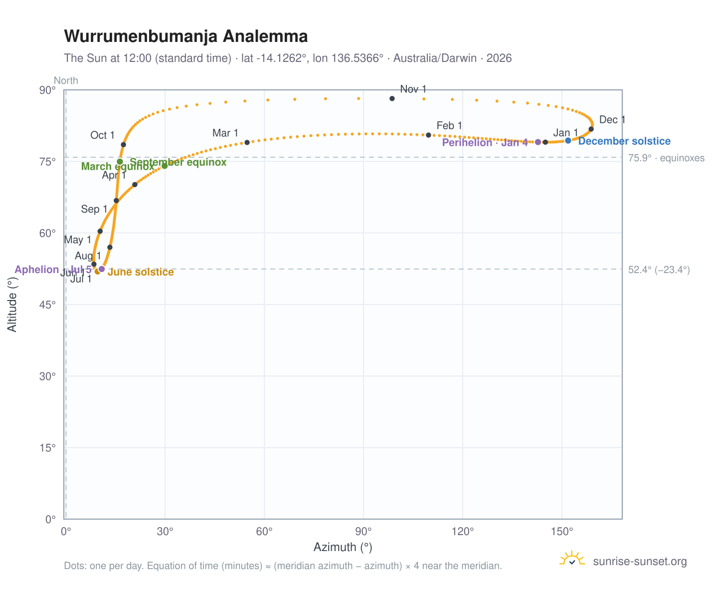Wurrumenbumanja analemma chart: the Sun at 12:00 (standard time) through the year
