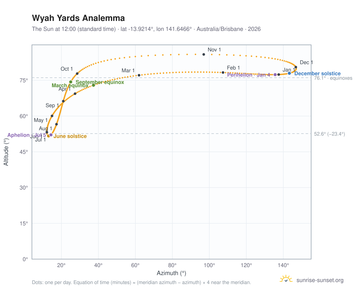 Wyah Yards analemma chart: the Sun at 12:00 (standard time) through the year