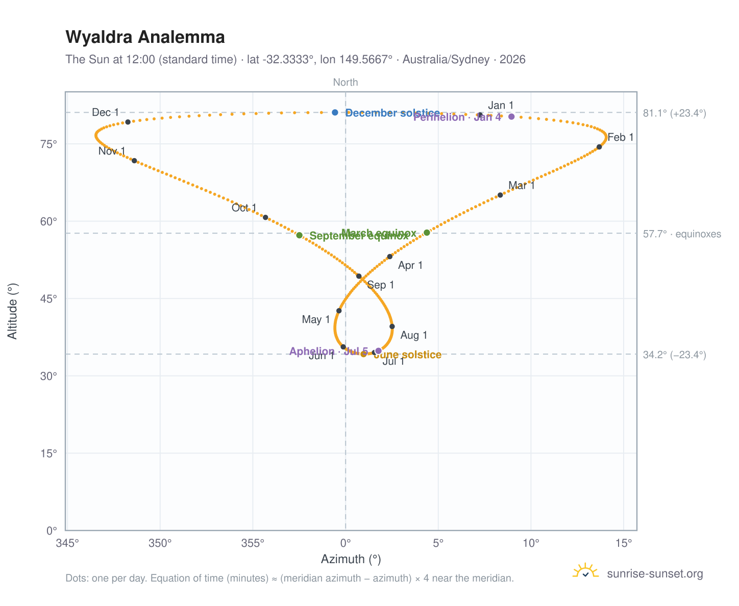Wyaldra analemma chart: the Sun at 12:00 (standard time) through the year