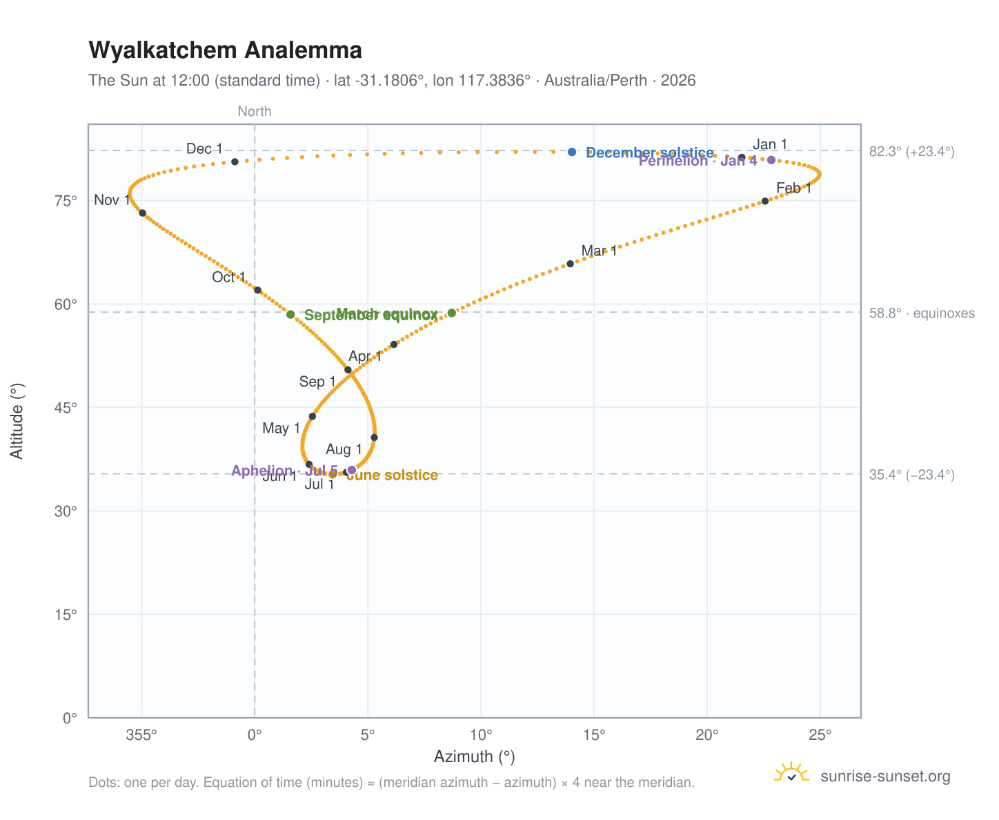 Wyalkatchem analemma chart: the Sun at 12:00 (standard time) through the year