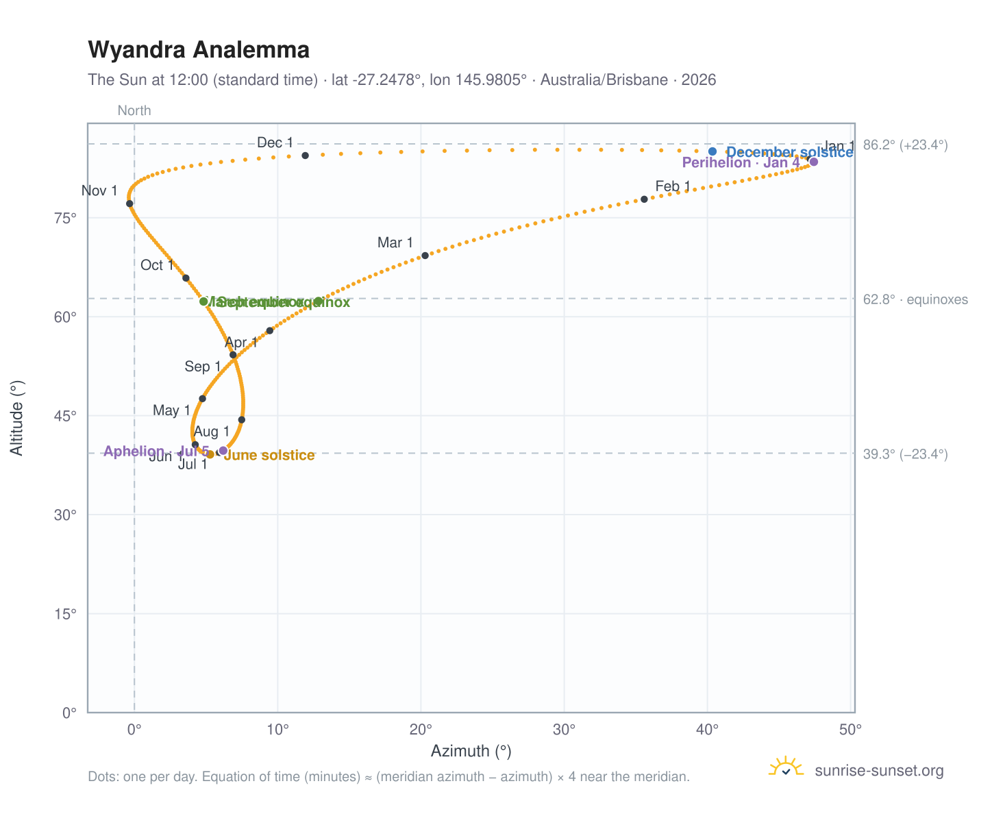 Wyandra analemma chart: the Sun at 12:00 (standard time) through the year