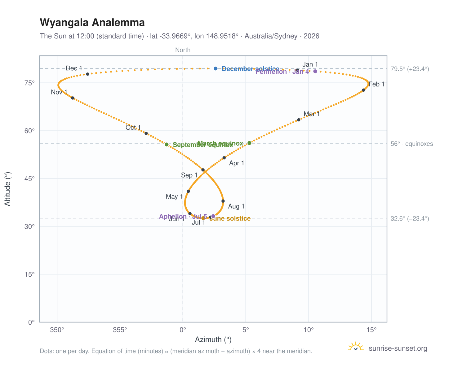 Wyangala analemma chart: the Sun at 12:00 (standard time) through the year