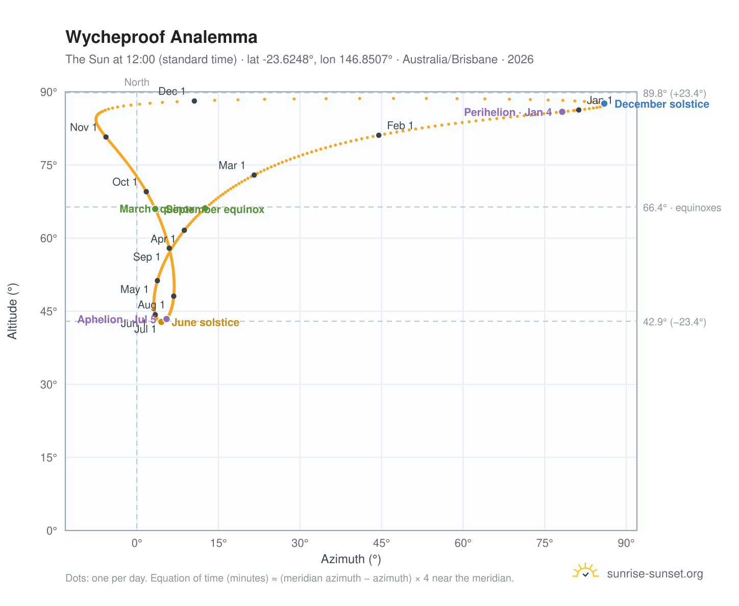 Wycheproof analemma chart: the Sun at 12:00 (standard time) through the year