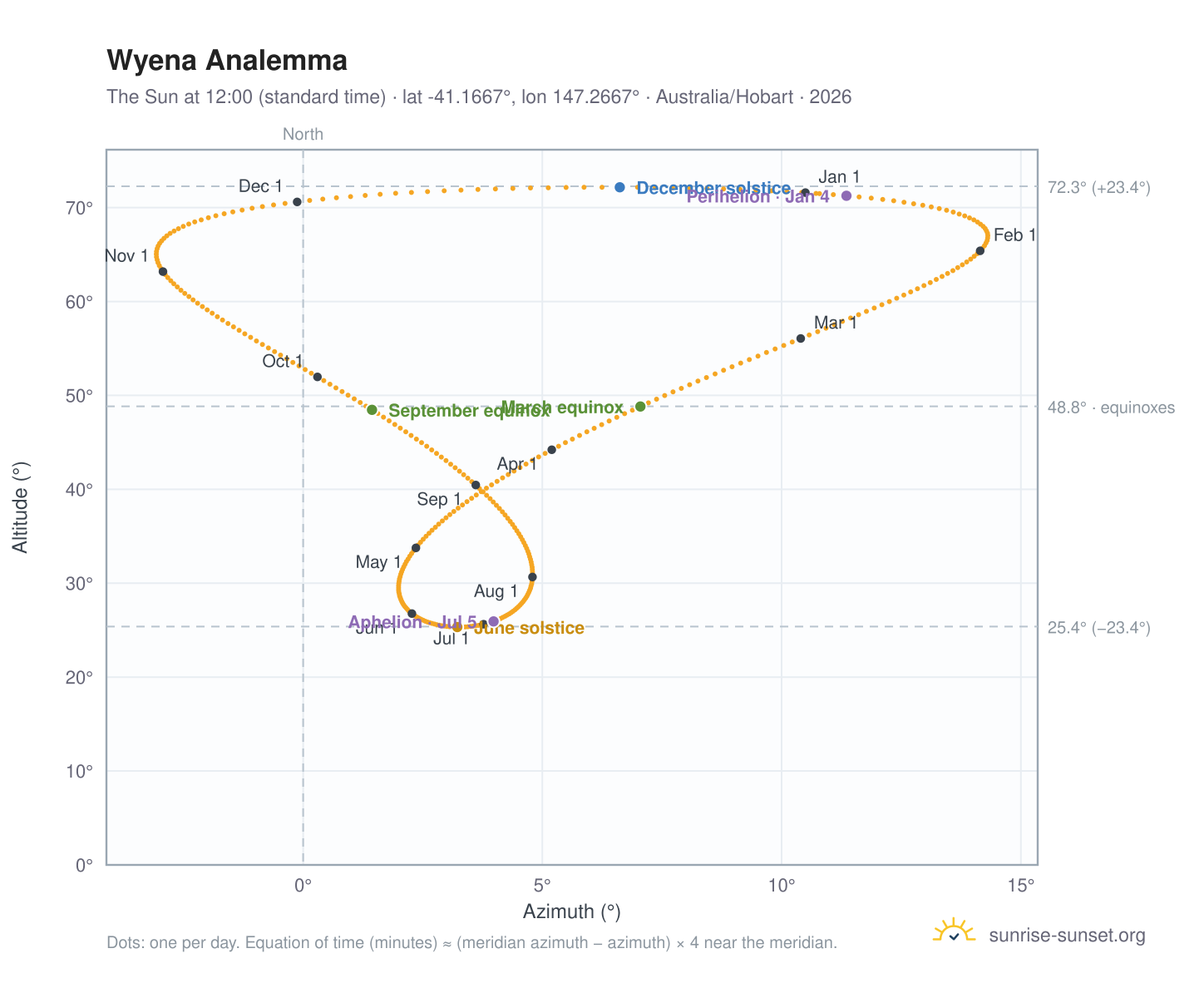 Wyena analemma chart: the Sun at 12:00 (standard time) through the year