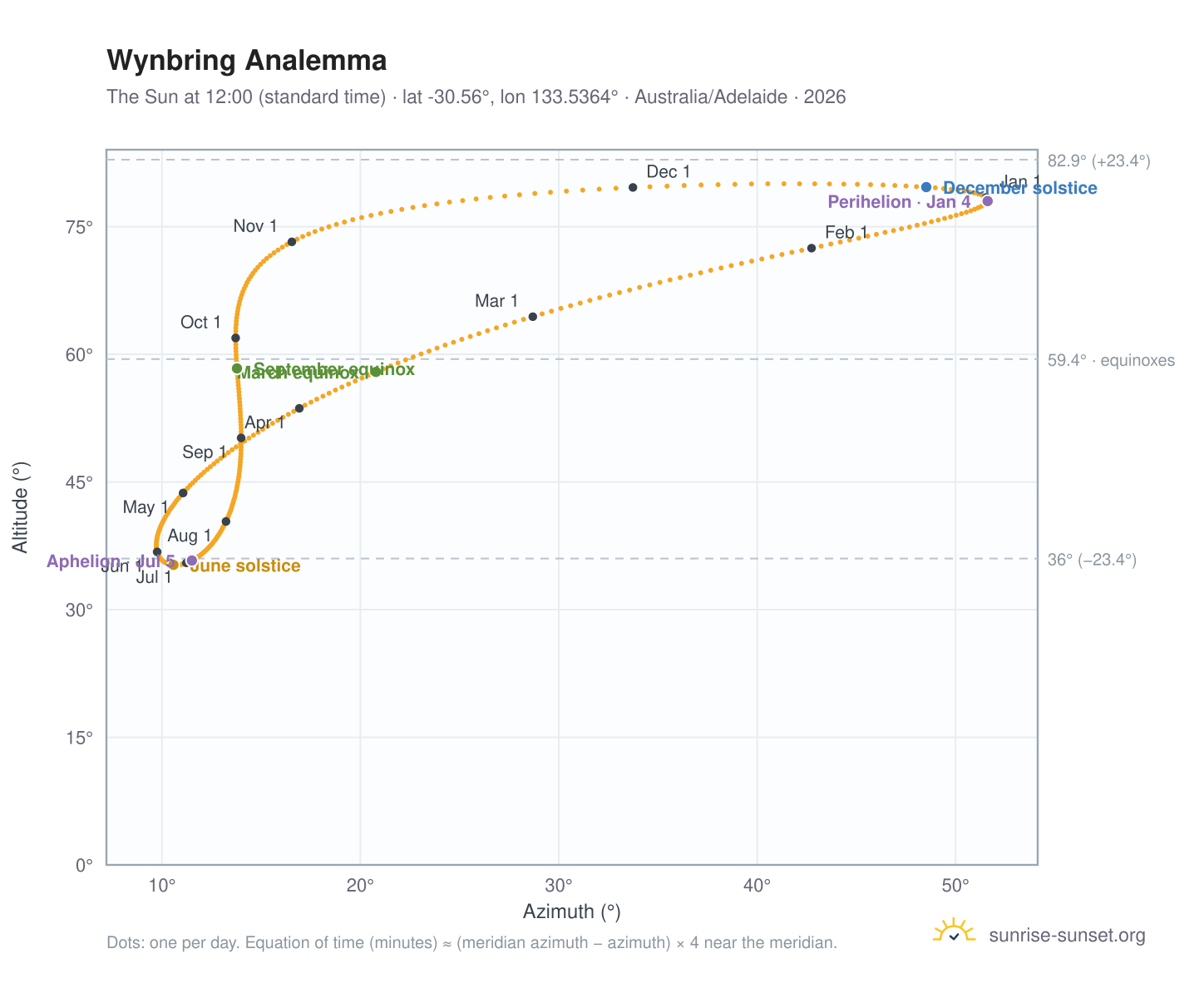 Wynbring analemma chart: the Sun at 12:00 (standard time) through the year
