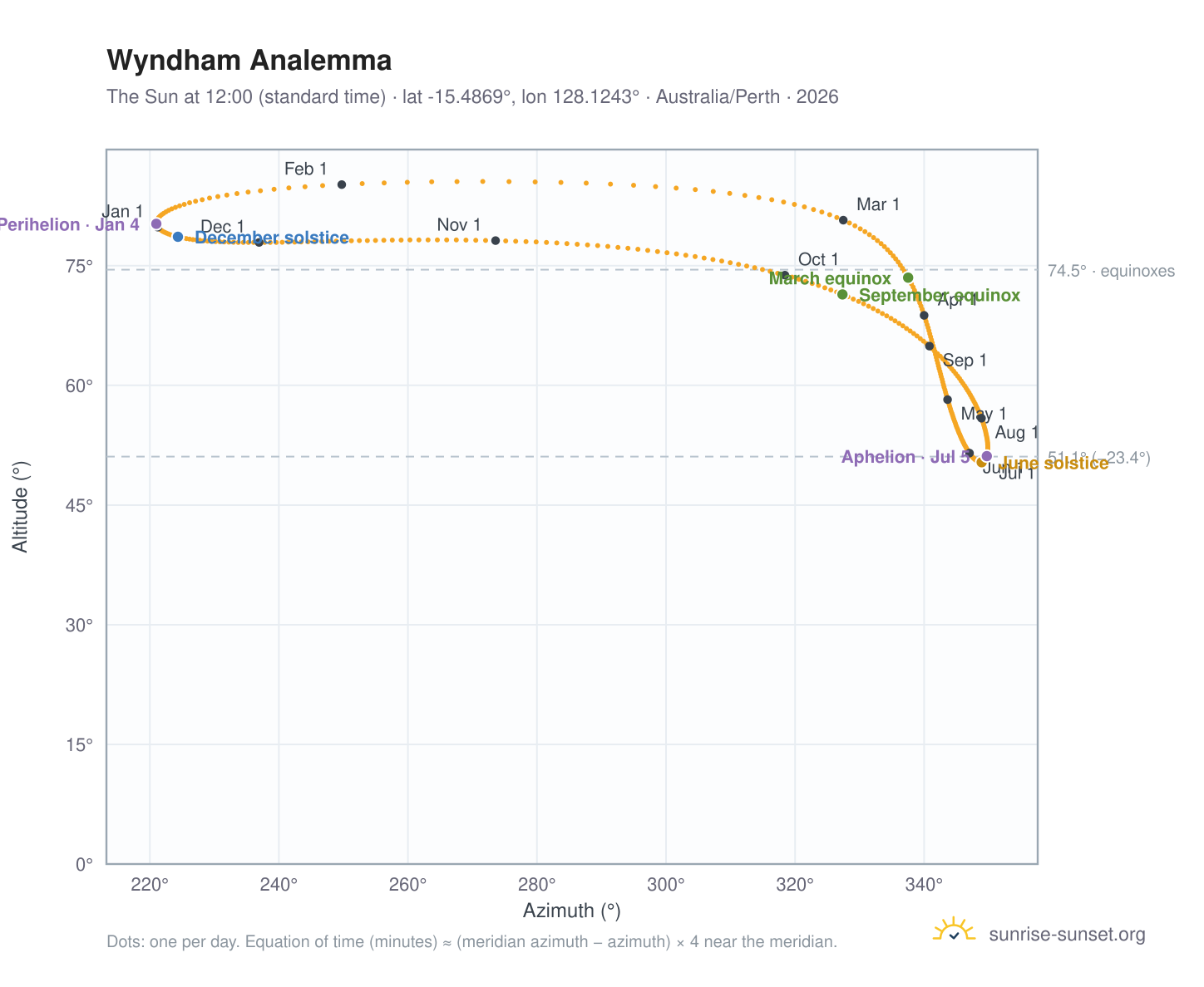 Wyndham analemma chart: the Sun at 12:00 (standard time) through the year