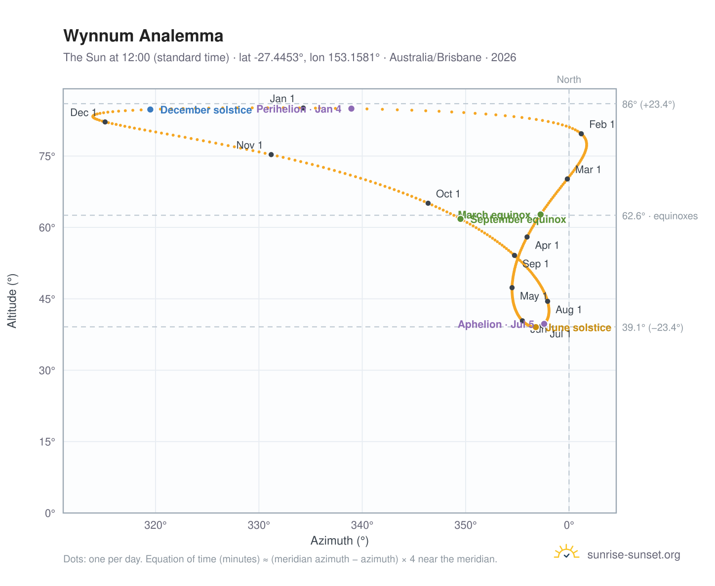 Wynnum analemma chart: the Sun at 12:00 (standard time) through the year