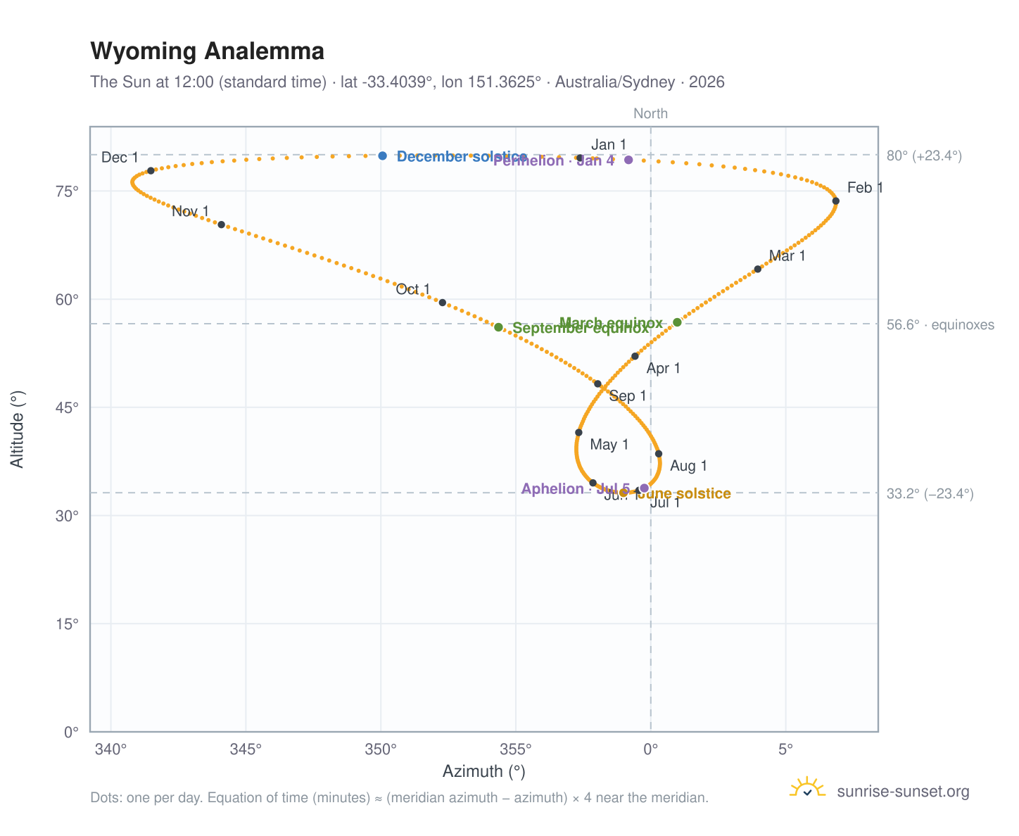 Wyoming analemma chart: the Sun at 12:00 (standard time) through the year