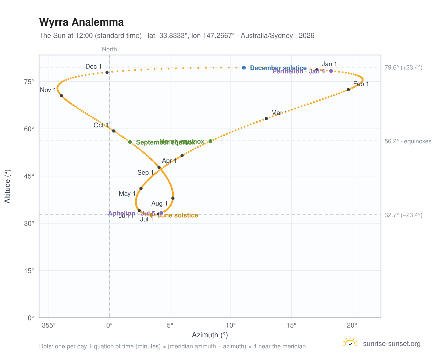 Wyrra analemma chart: the Sun at 12:00 (standard time) through the year