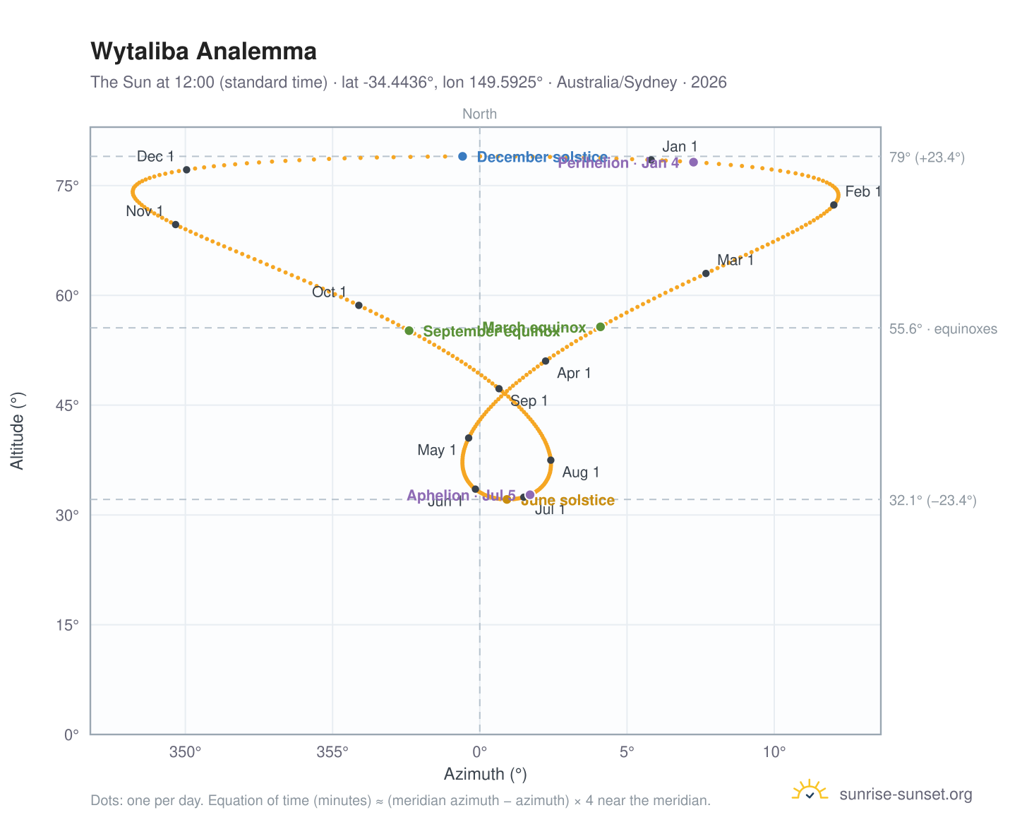 Wytaliba analemma chart: the Sun at 12:00 (standard time) through the year