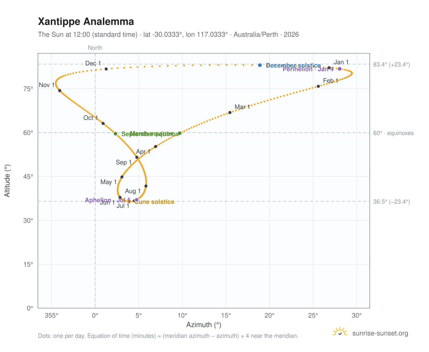Xantippe analemma chart: the Sun at 12:00 (standard time) through the year