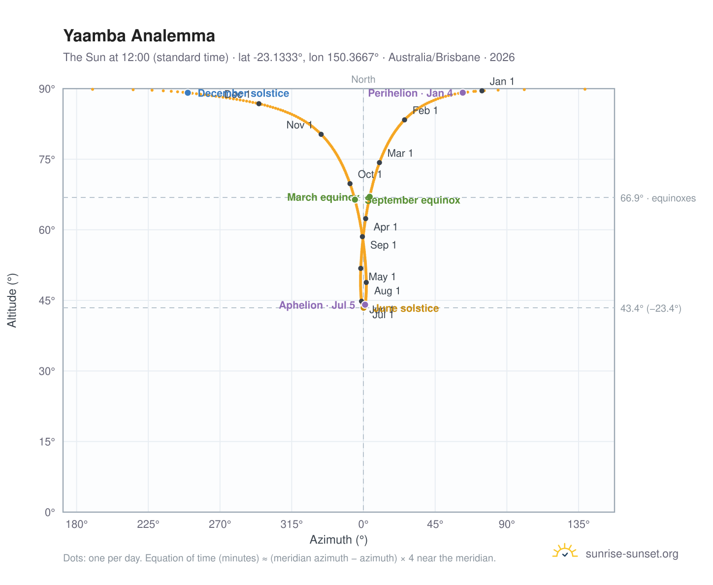 Yaamba analemma chart: the Sun at 12:00 (standard time) through the year