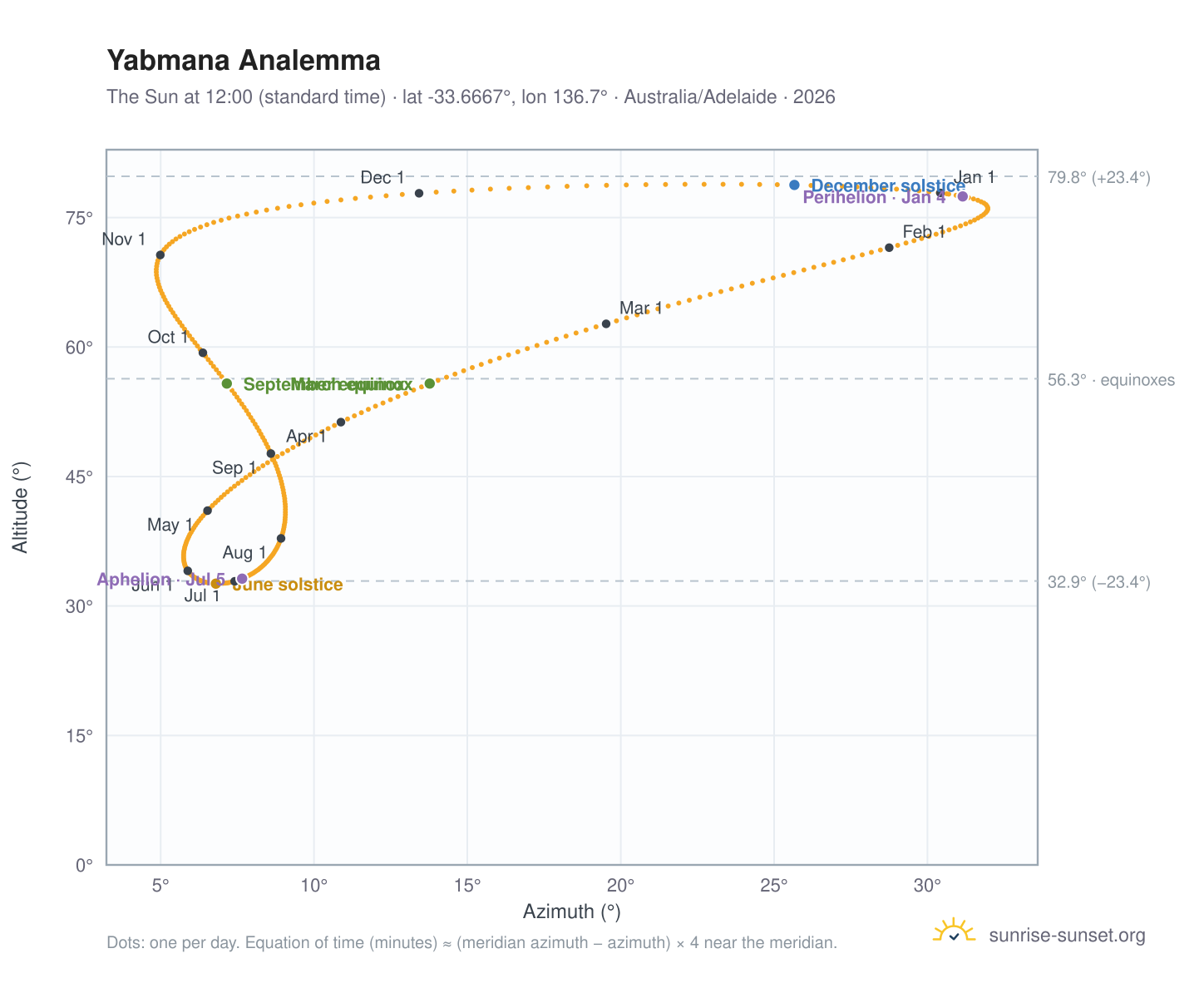 Yabmana analemma chart: the Sun at 12:00 (standard time) through the year
