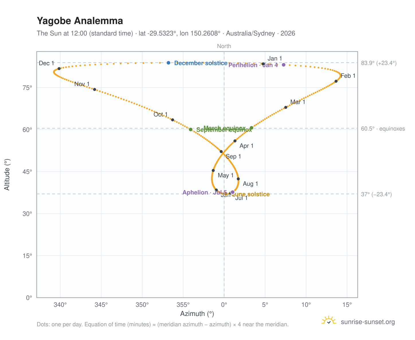 Yagobe analemma chart: the Sun at 12:00 (standard time) through the year