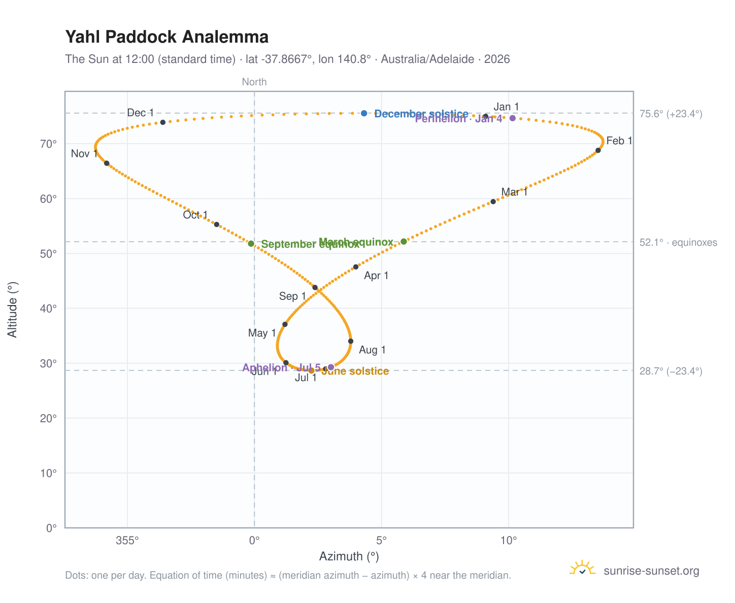 Yahl Paddock analemma chart: the Sun at 12:00 (standard time) through the year