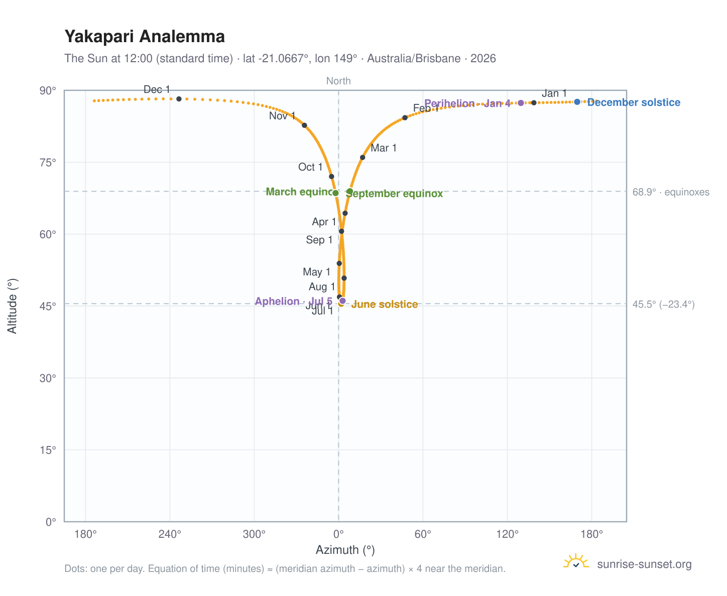 Yakapari analemma chart: the Sun at 12:00 (standard time) through the year