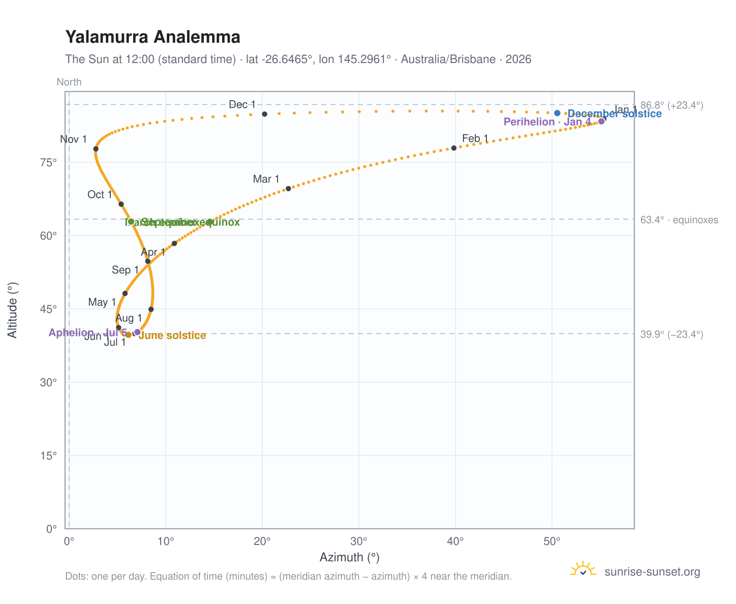 Yalamurra analemma chart: the Sun at 12:00 (standard time) through the year