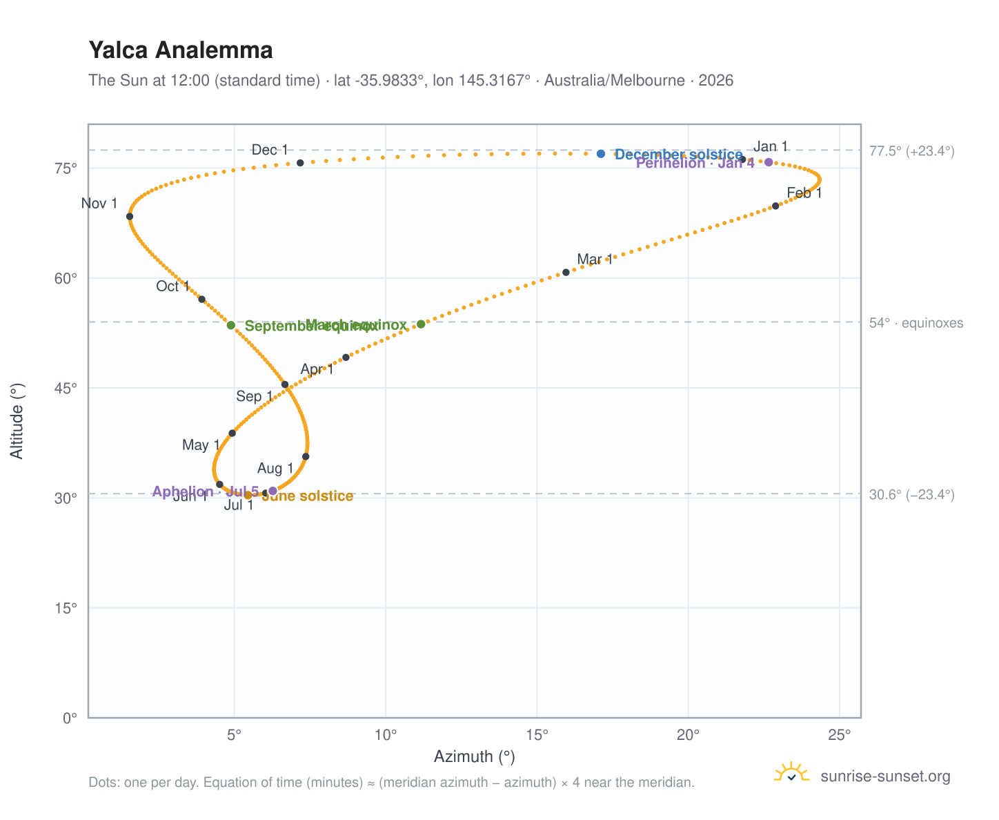 Yalca analemma chart: the Sun at 12:00 (standard time) through the year