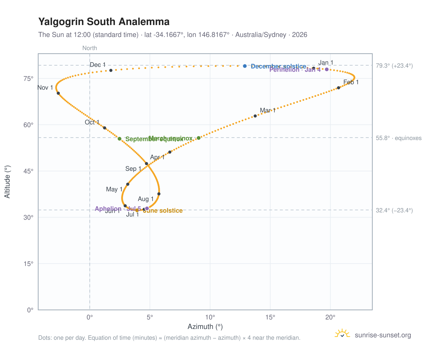 Yalgogrin South analemma chart: the Sun at 12:00 (standard time) through the year