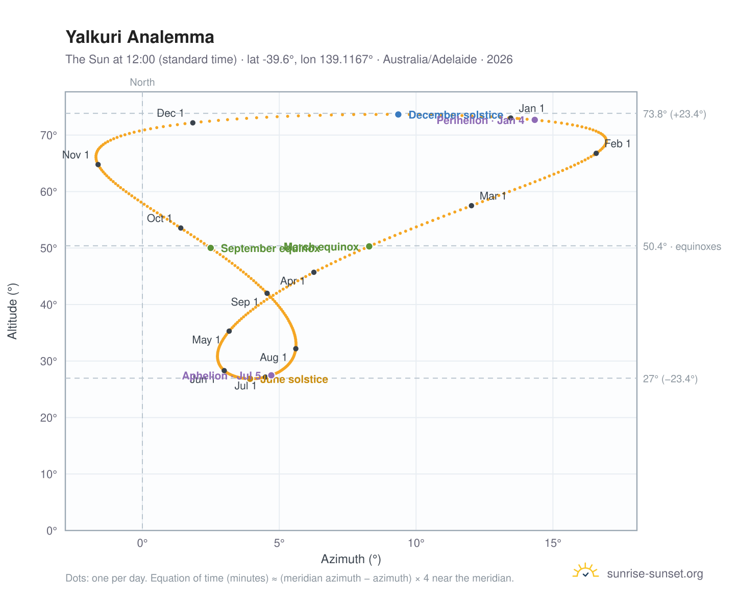 Yalkuri analemma chart: the Sun at 12:00 (standard time) through the year