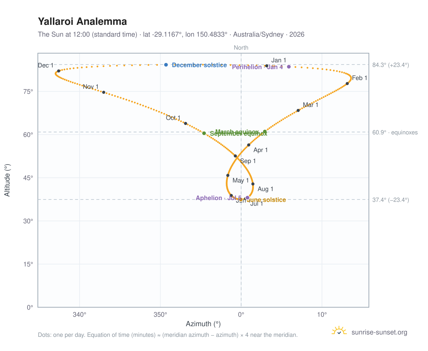 Yallaroi analemma chart: the Sun at 12:00 (standard time) through the year