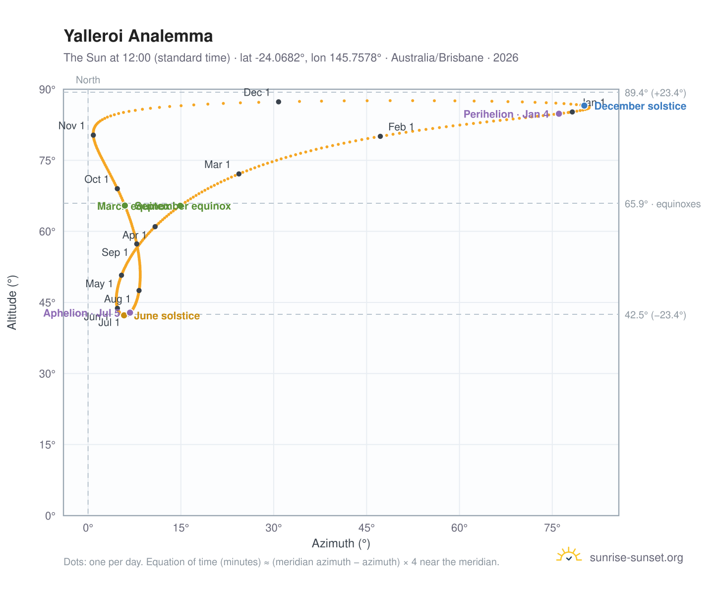 Yalleroi analemma chart: the Sun at 12:00 (standard time) through the year