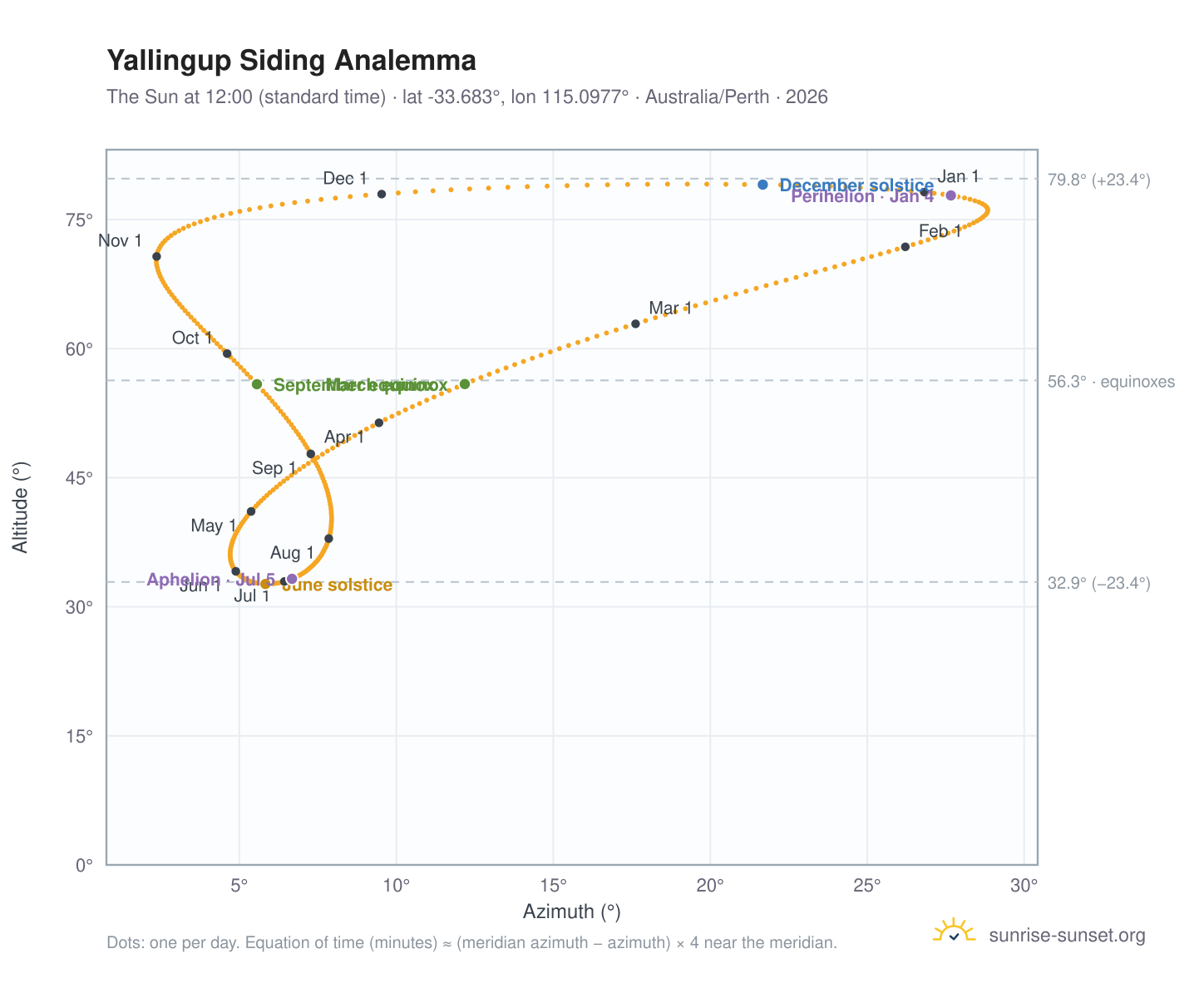 Yallingup Siding analemma chart: the Sun at 12:00 (standard time) through the year