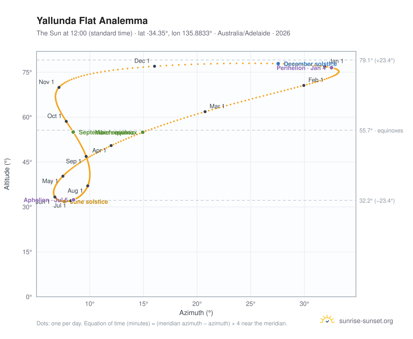 Yallunda Flat analemma chart: the Sun at 12:00 (standard time) through the year