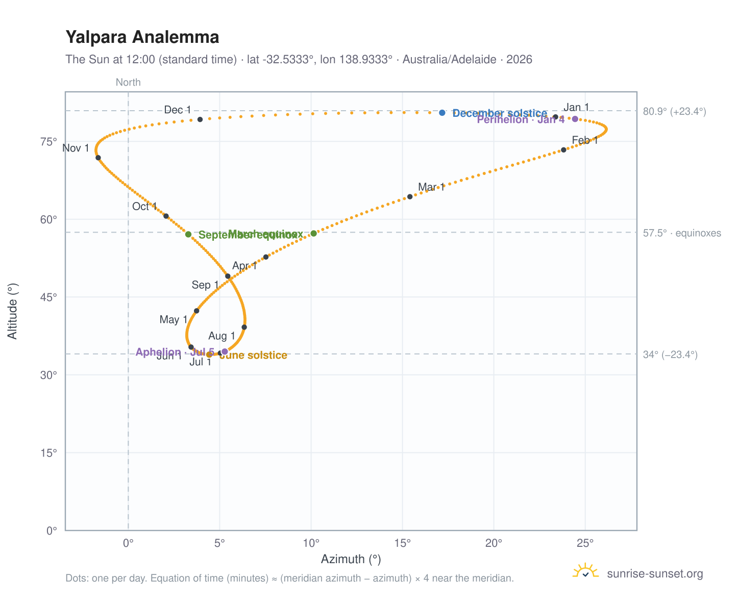 Yalpara analemma chart: the Sun at 12:00 (standard time) through the year