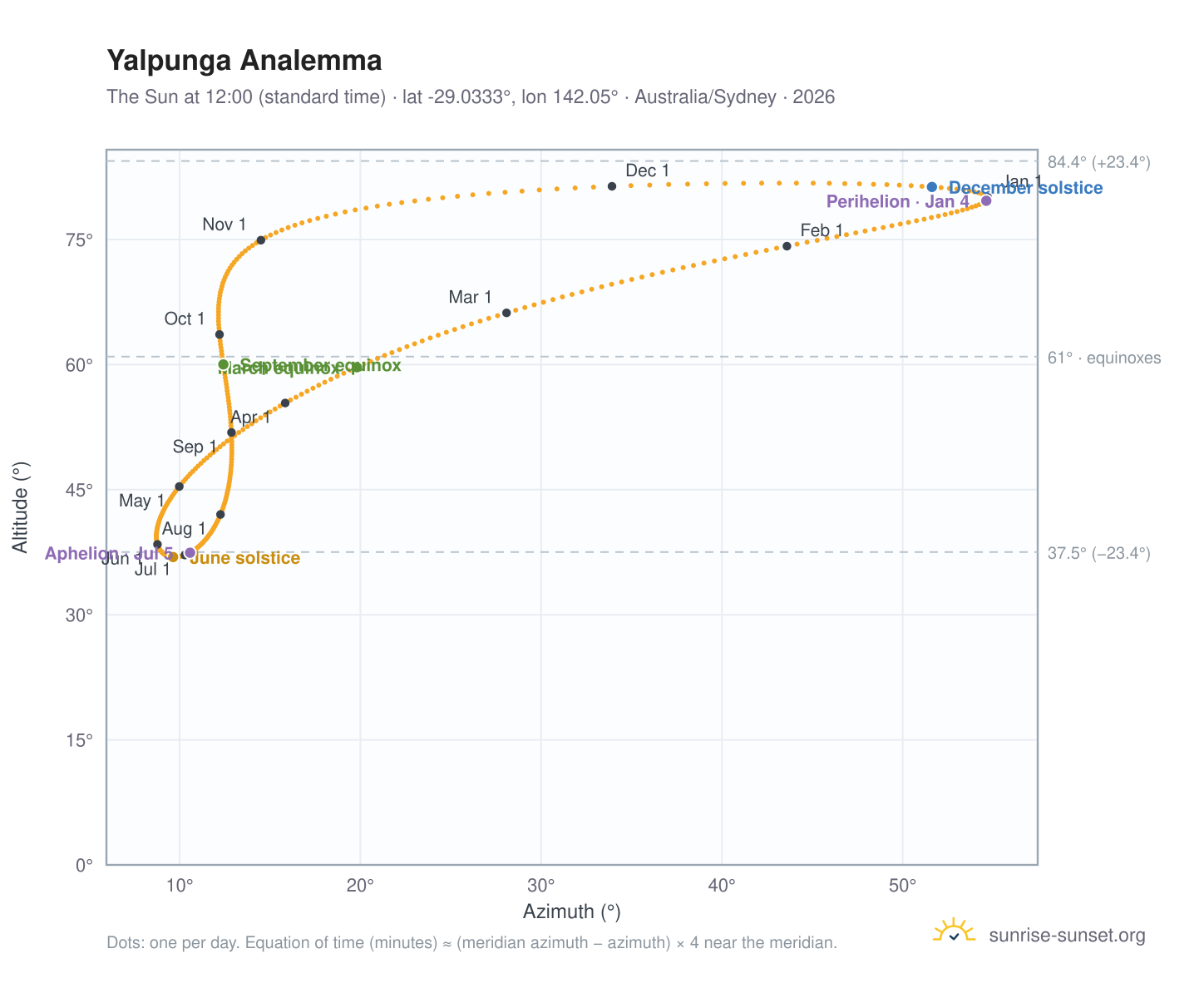 Yalpunga analemma chart: the Sun at 12:00 (standard time) through the year