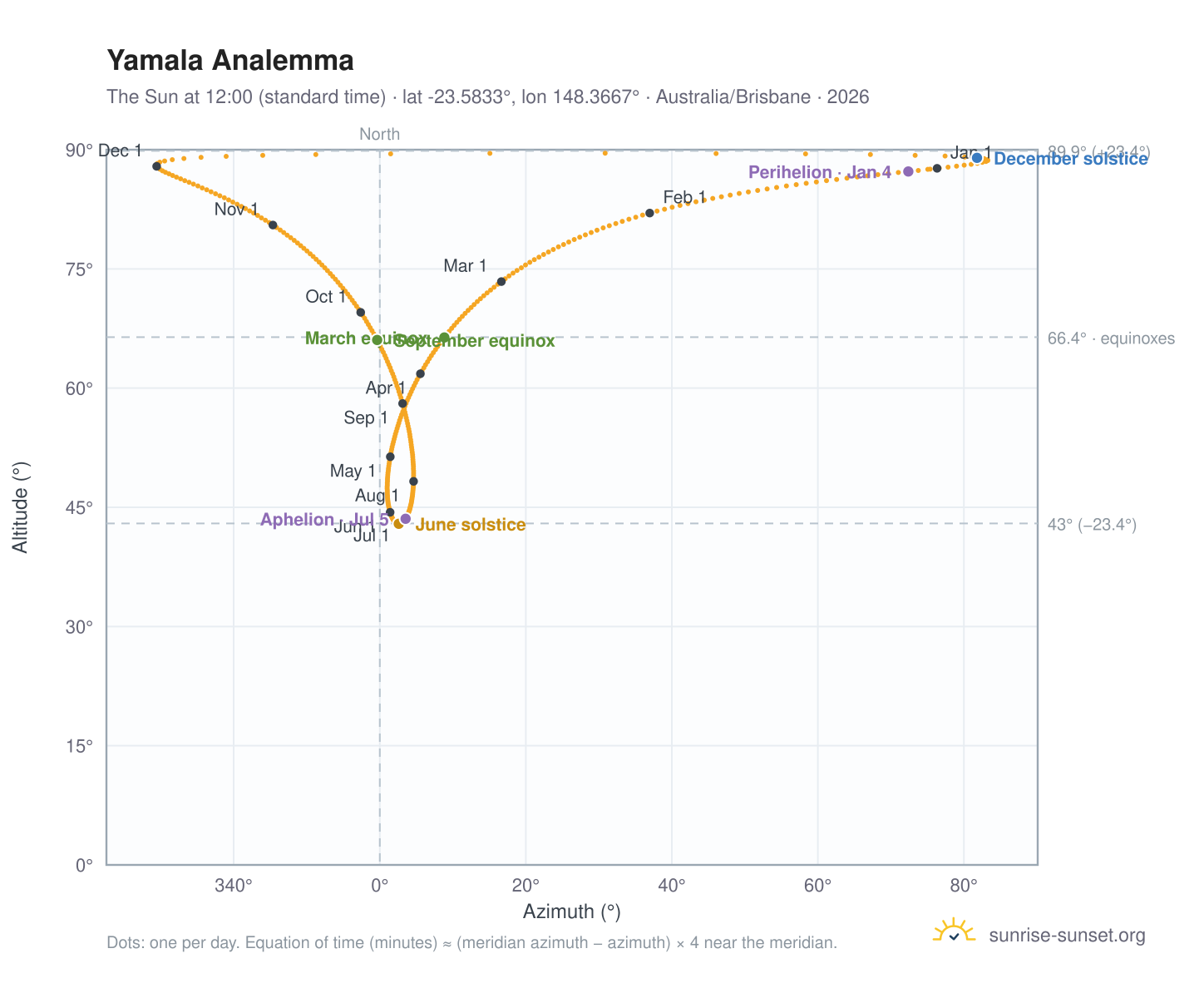 Yamala analemma chart: the Sun at 12:00 (standard time) through the year