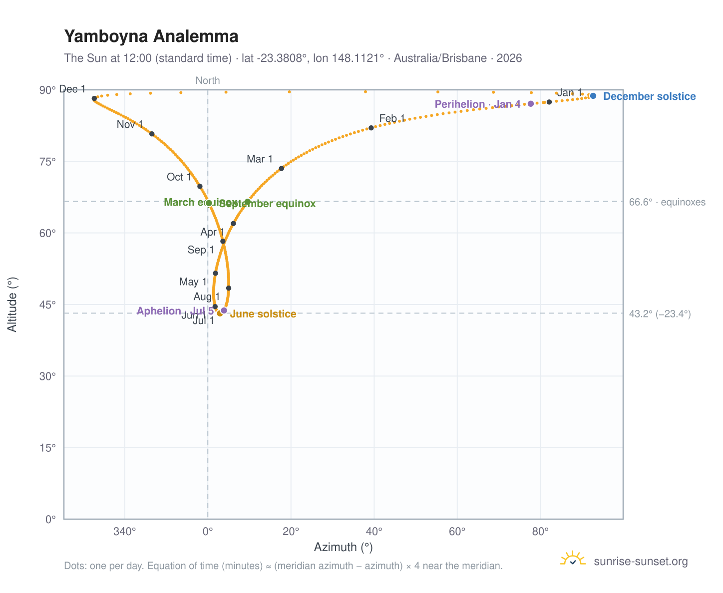 Yamboyna analemma chart: the Sun at 12:00 (standard time) through the year
