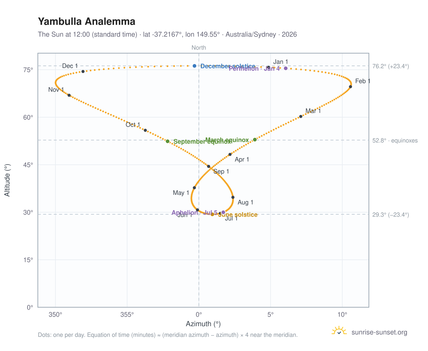 Yambulla analemma chart: the Sun at 12:00 (standard time) through the year