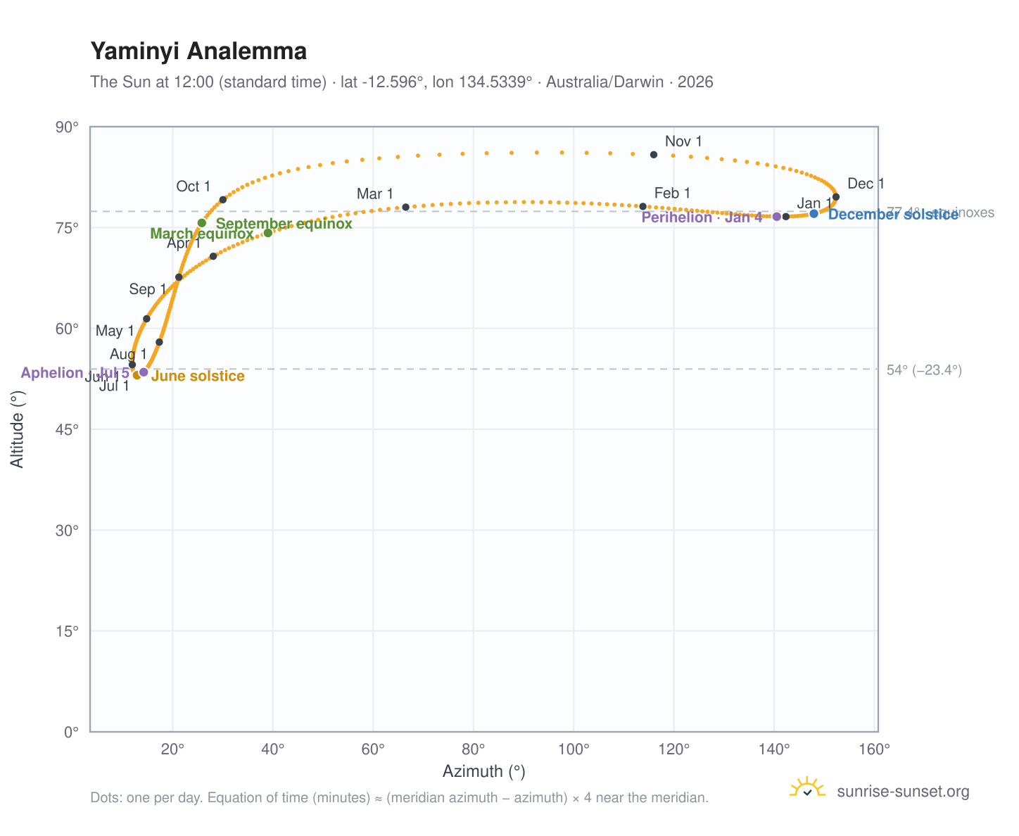 Yaminyi analemma chart: the Sun at 12:00 (standard time) through the year