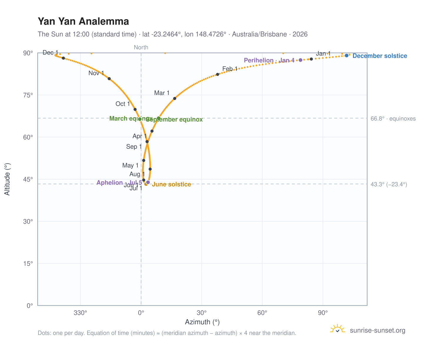 Yan Yan analemma chart: the Sun at 12:00 (standard time) through the year