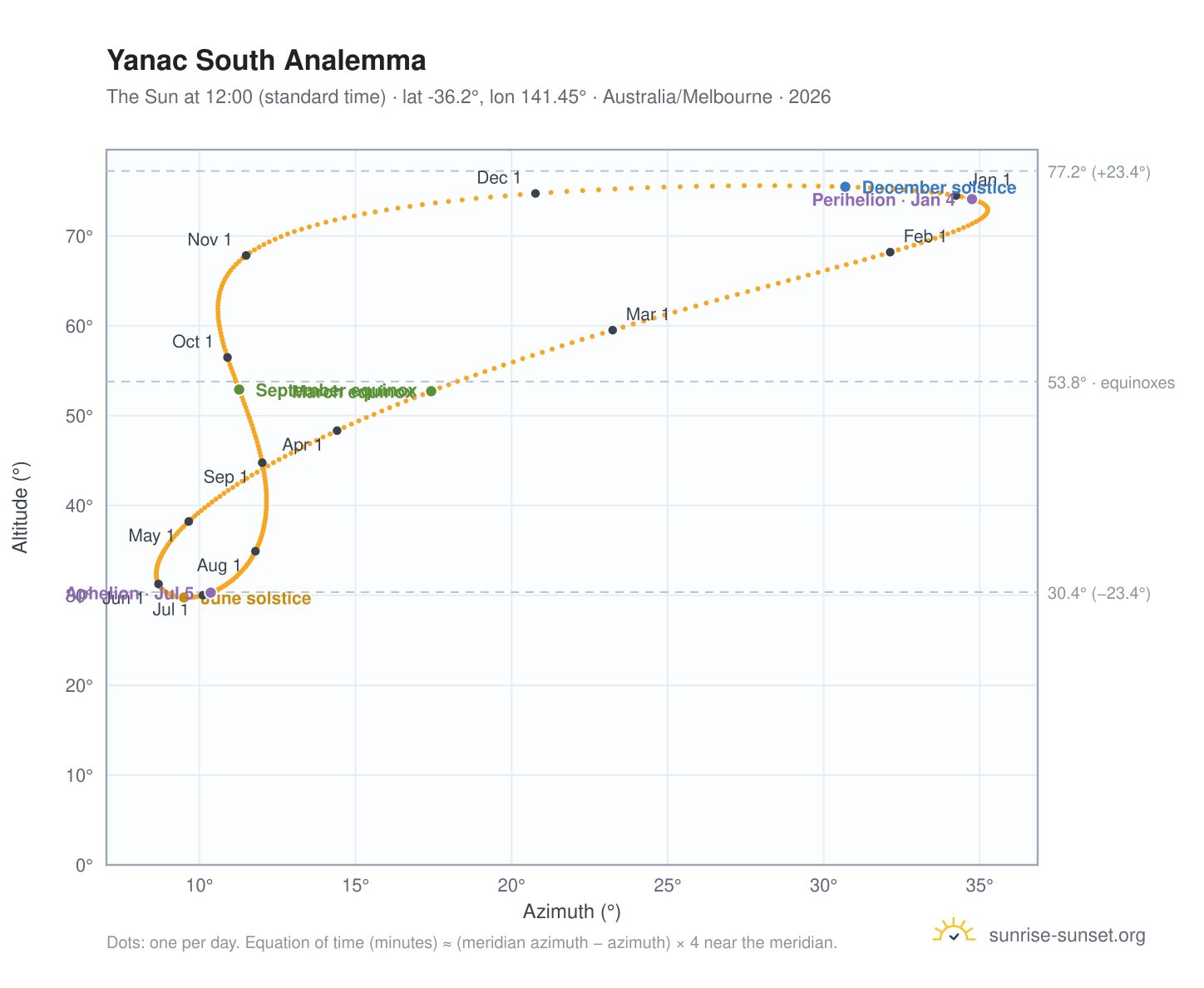 Yanac South analemma chart: the Sun at 12:00 (standard time) through the year