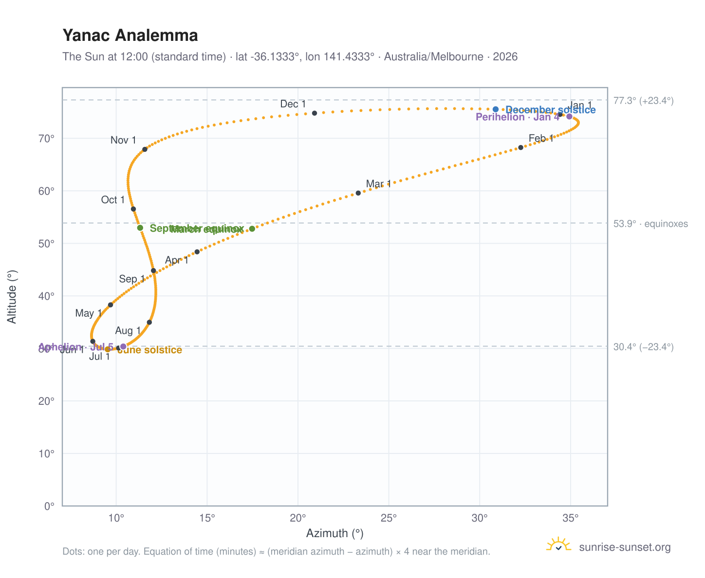 Yanac analemma chart: the Sun at 12:00 (standard time) through the year