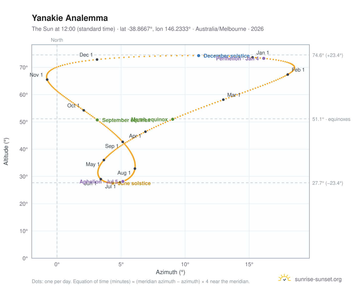 Yanakie analemma chart: the Sun at 12:00 (standard time) through the year