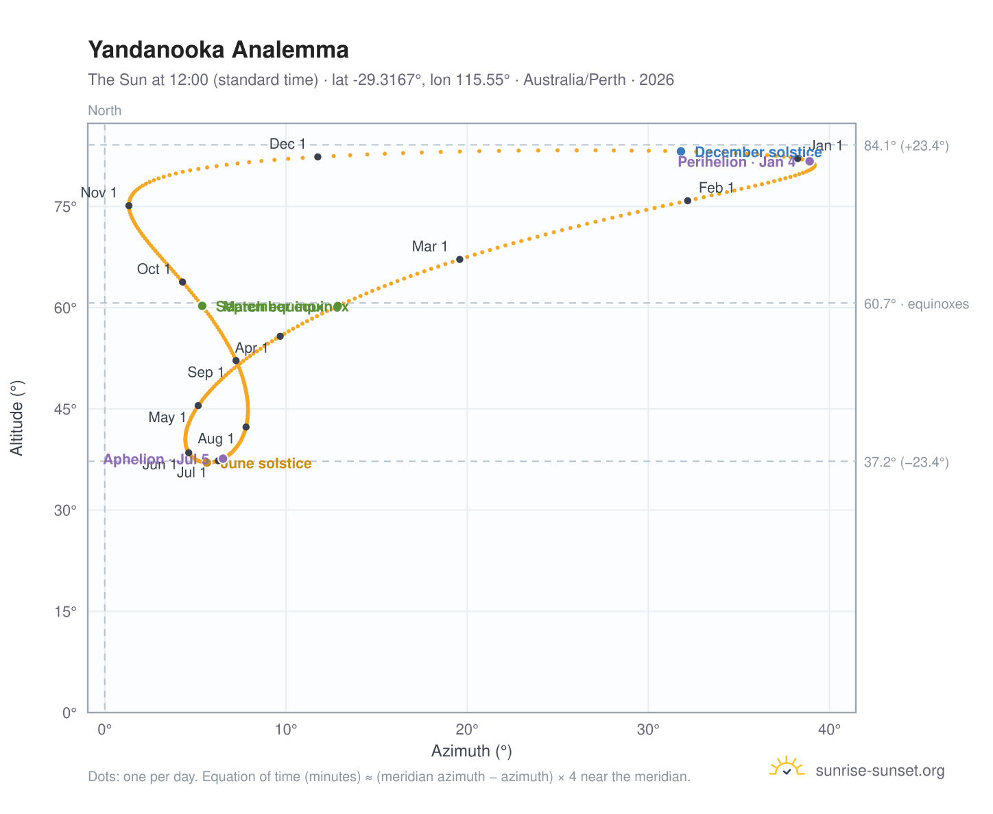 Yandanooka analemma chart: the Sun at 12:00 (standard time) through the year