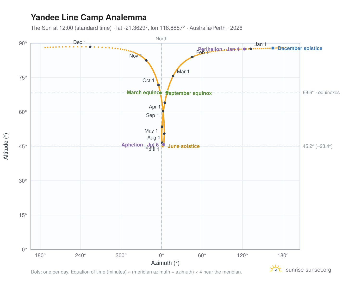 Yandee Line Camp analemma chart: the Sun at 12:00 (standard time) through the year