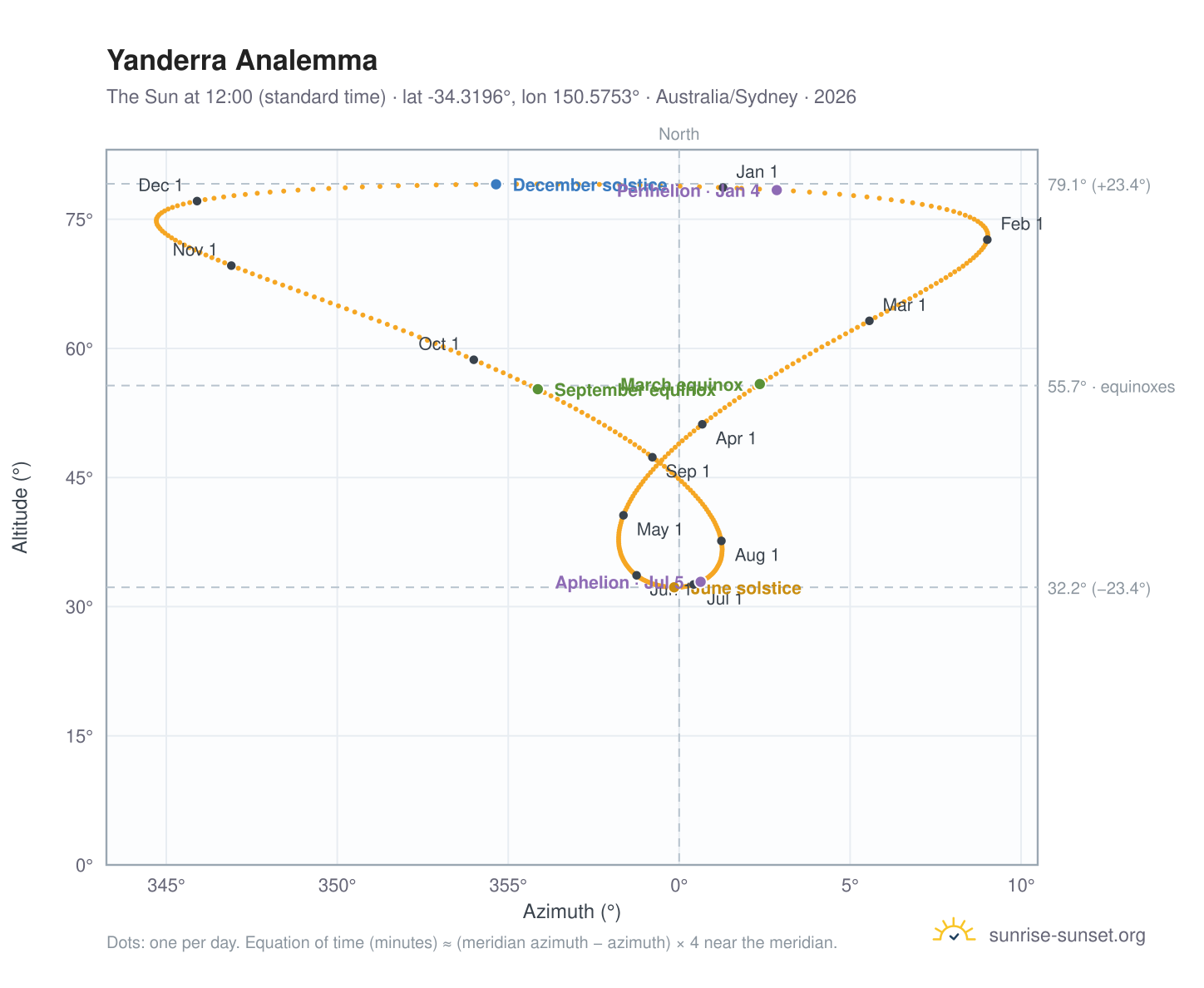 Yanderra analemma chart: the Sun at 12:00 (standard time) through the year