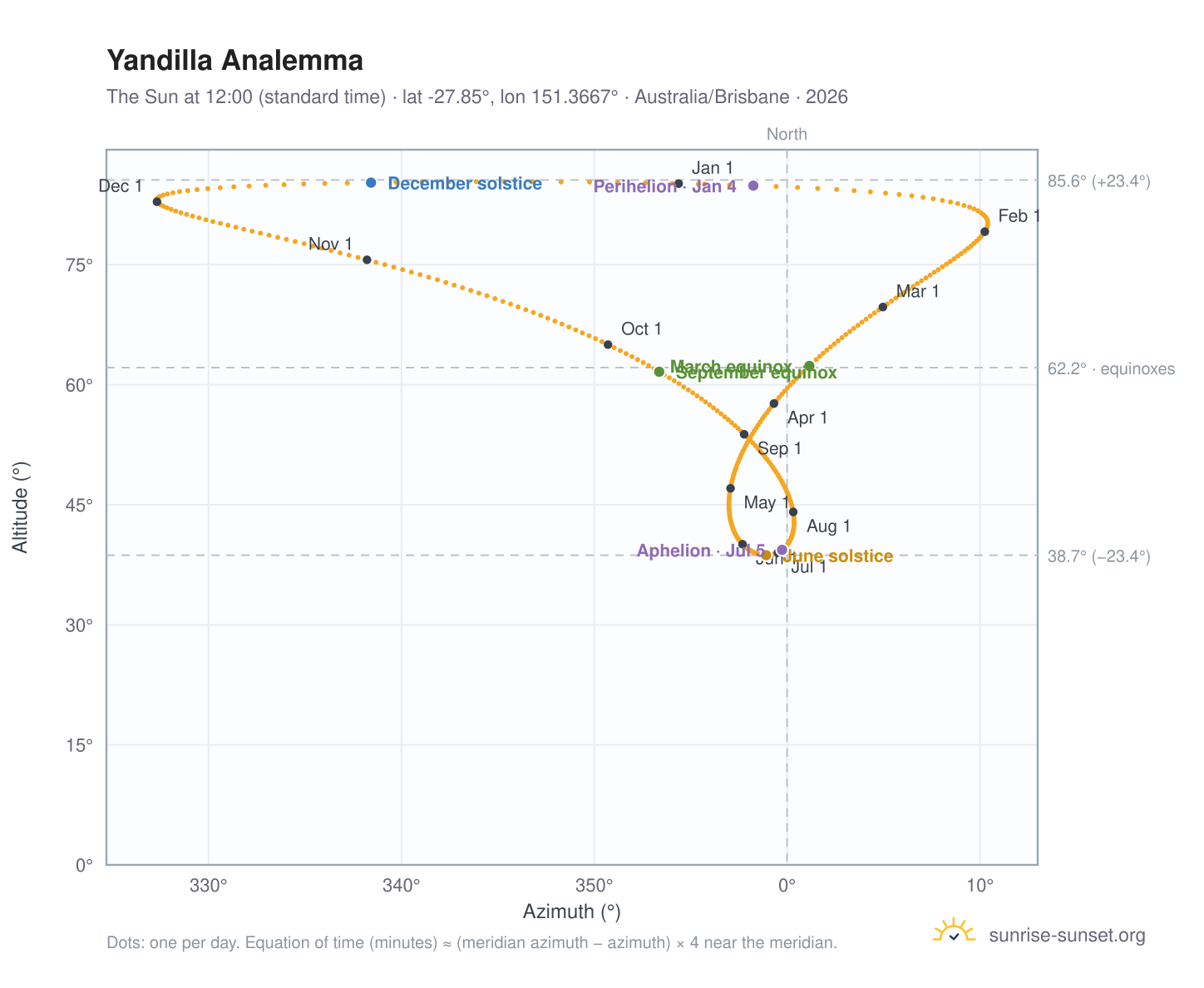 Yandilla analemma chart: the Sun at 12:00 (standard time) through the year