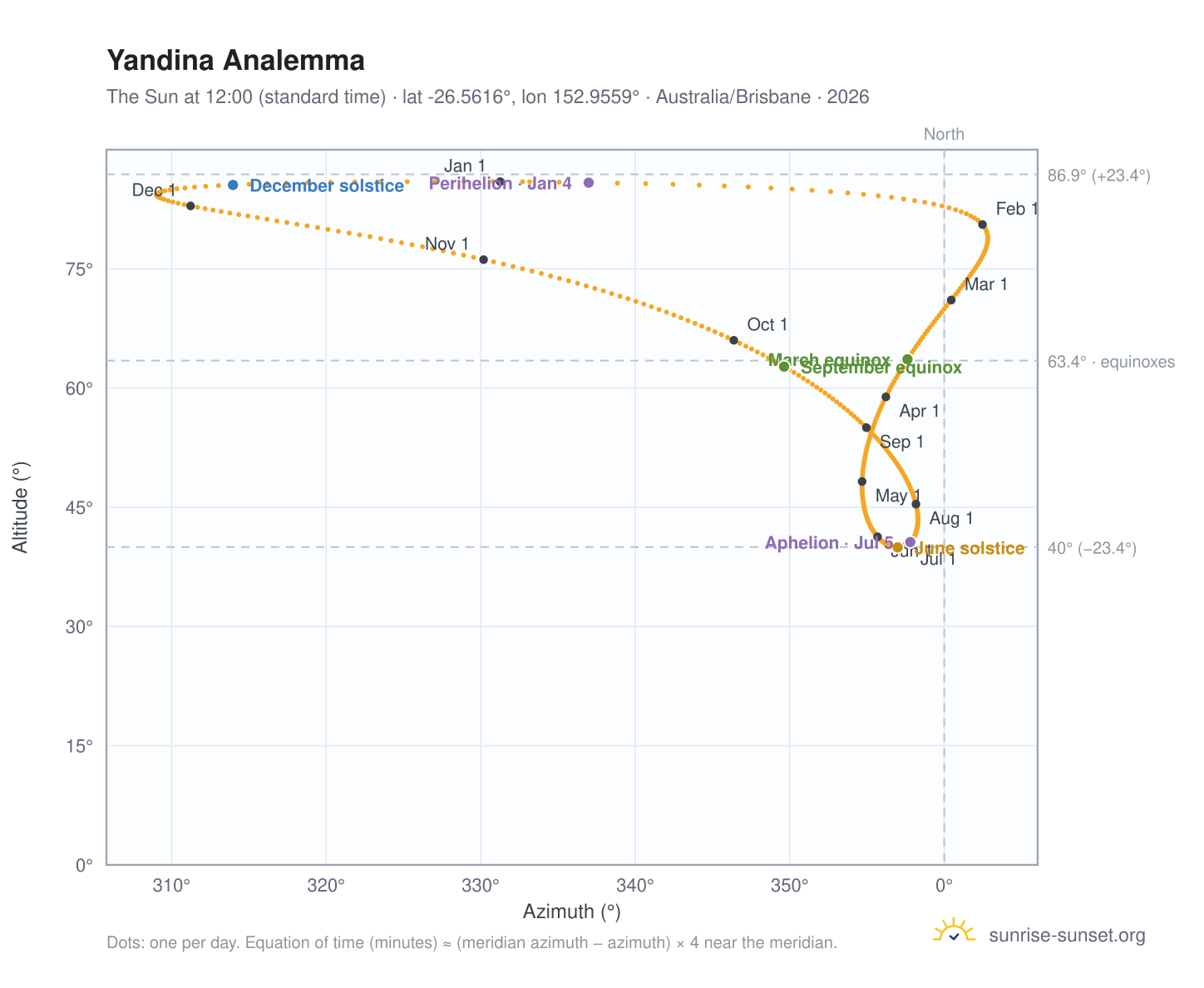 Yandina analemma chart: the Sun at 12:00 (standard time) through the year