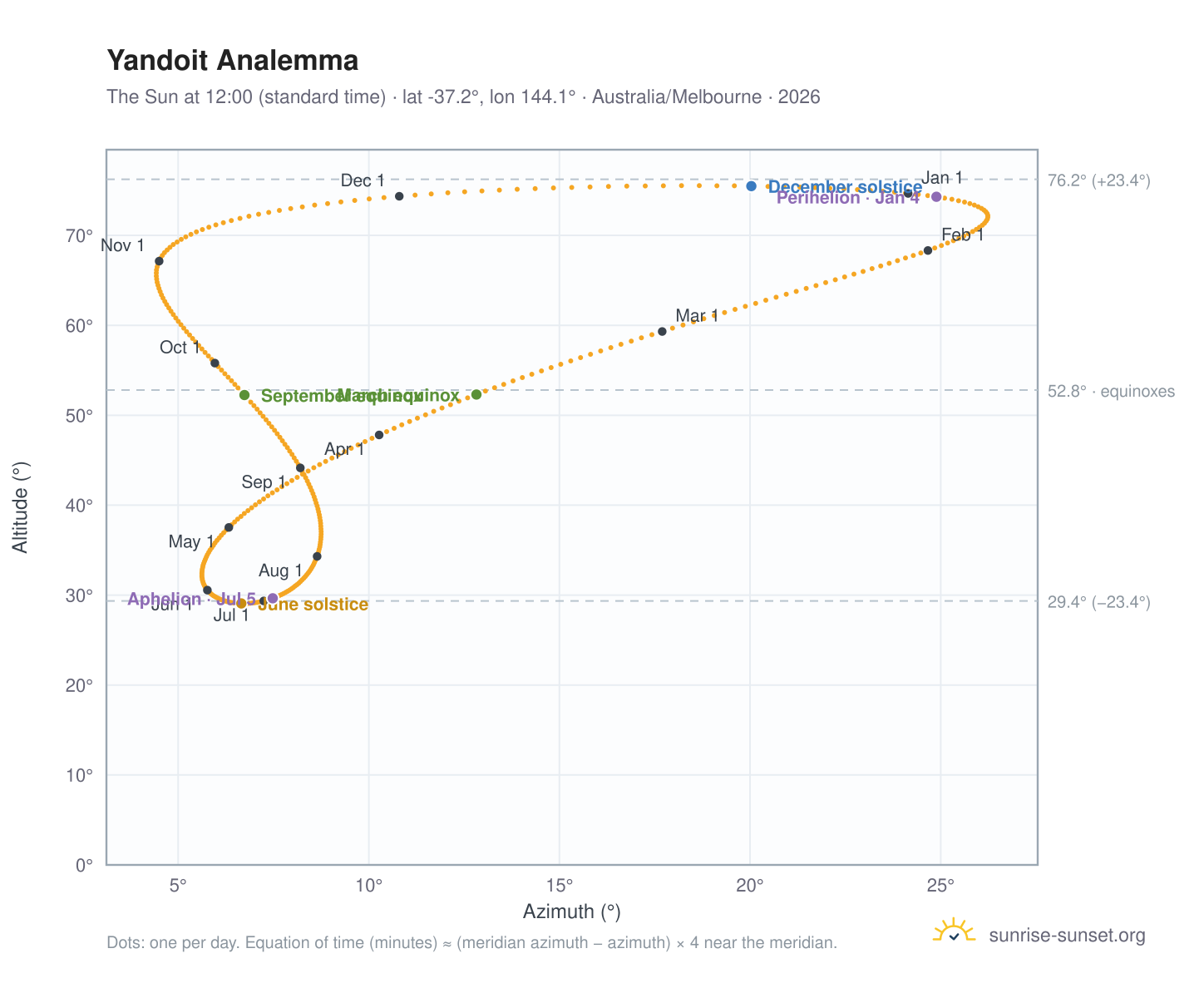 Yandoit analemma chart: the Sun at 12:00 (standard time) through the year