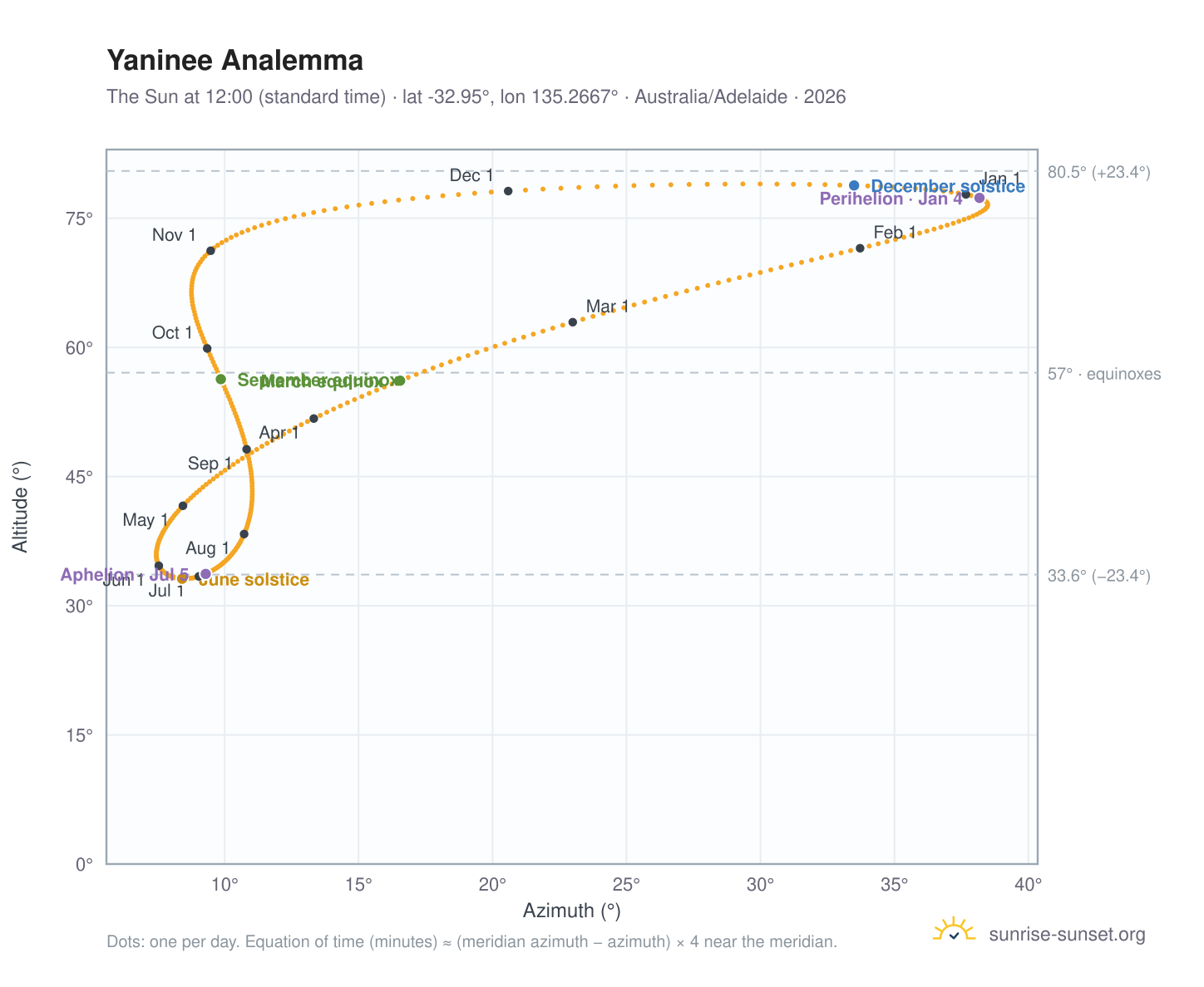 Yaninee analemma chart: the Sun at 12:00 (standard time) through the year