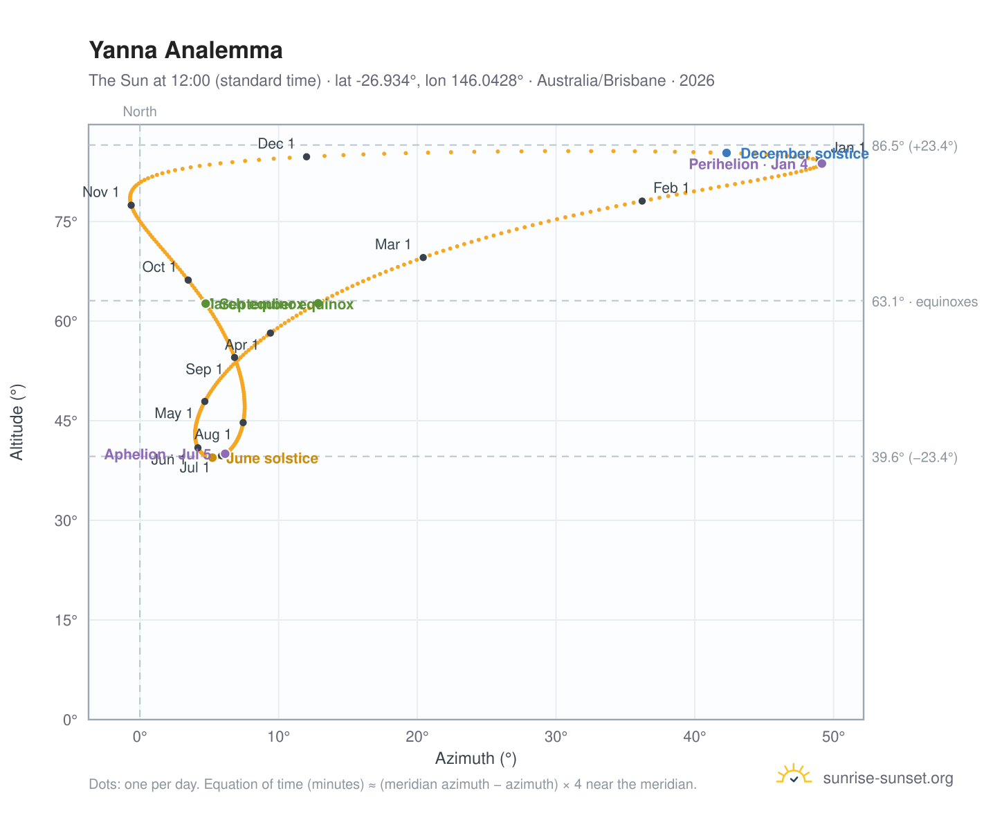 Yanna analemma chart: the Sun at 12:00 (standard time) through the year