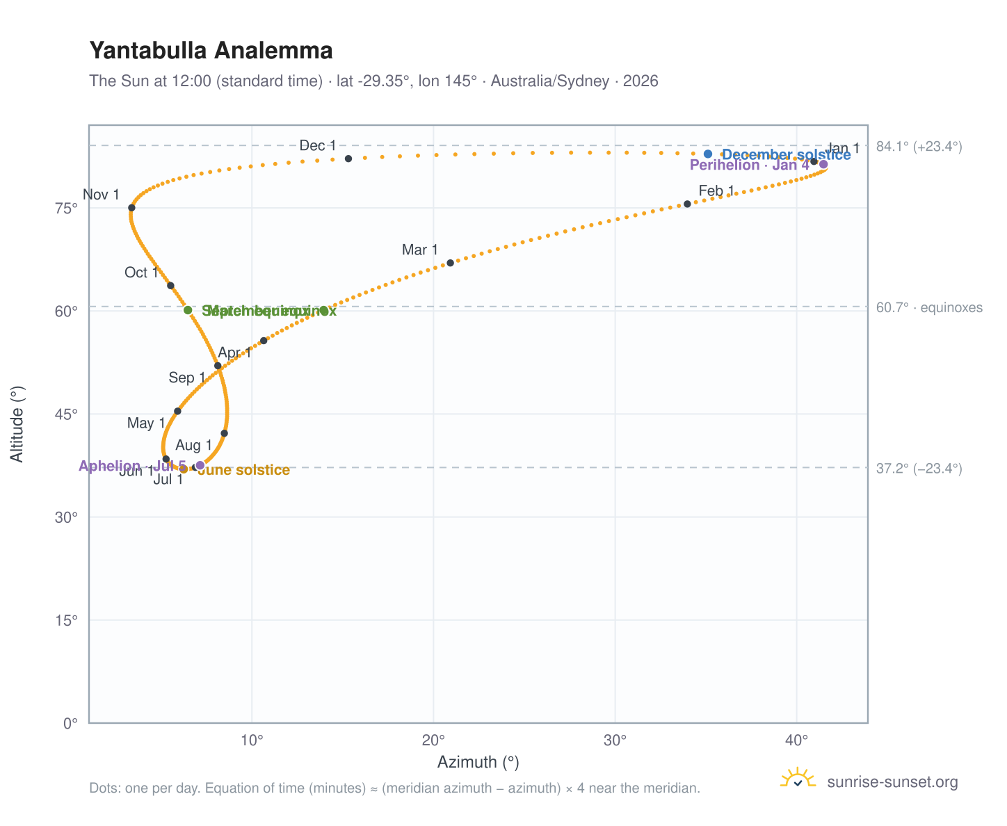 Yantabulla analemma chart: the Sun at 12:00 (standard time) through the year