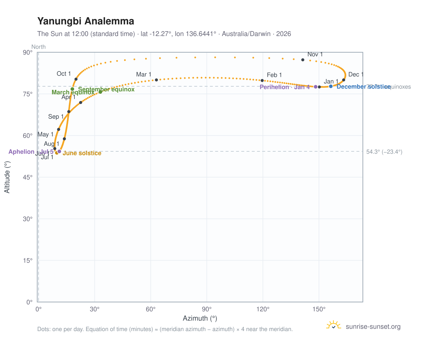Yanungbi analemma chart: the Sun at 12:00 (standard time) through the year