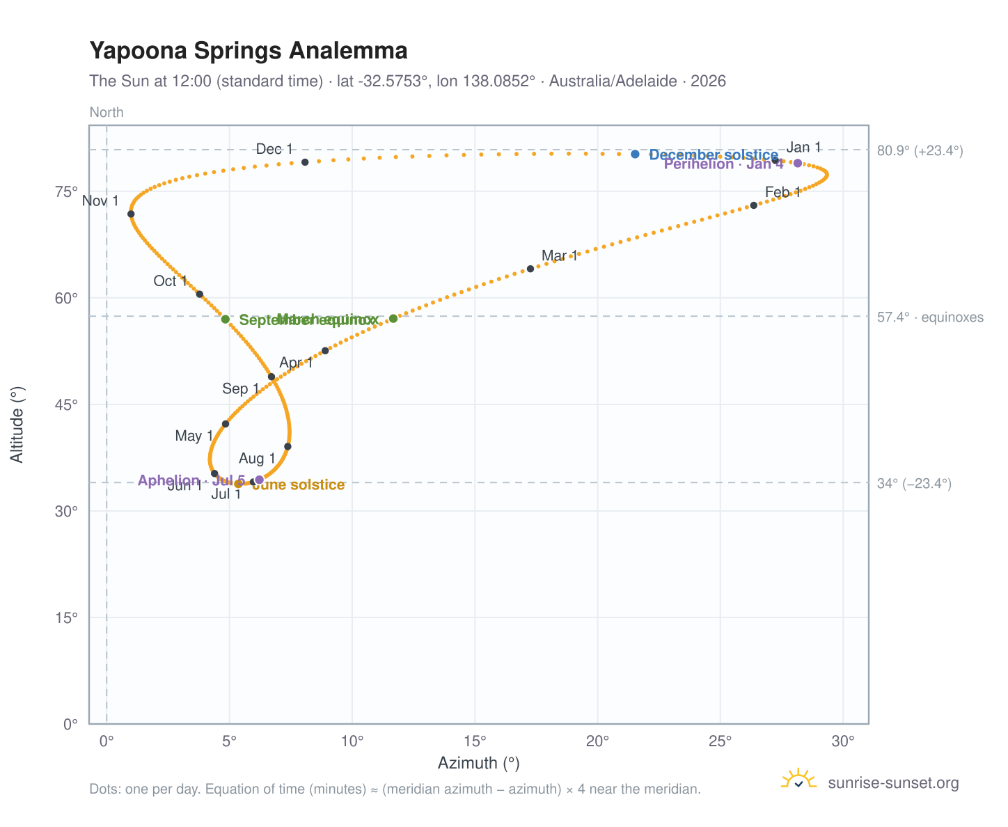 Yapoona Springs analemma chart: the Sun at 12:00 (standard time) through the year