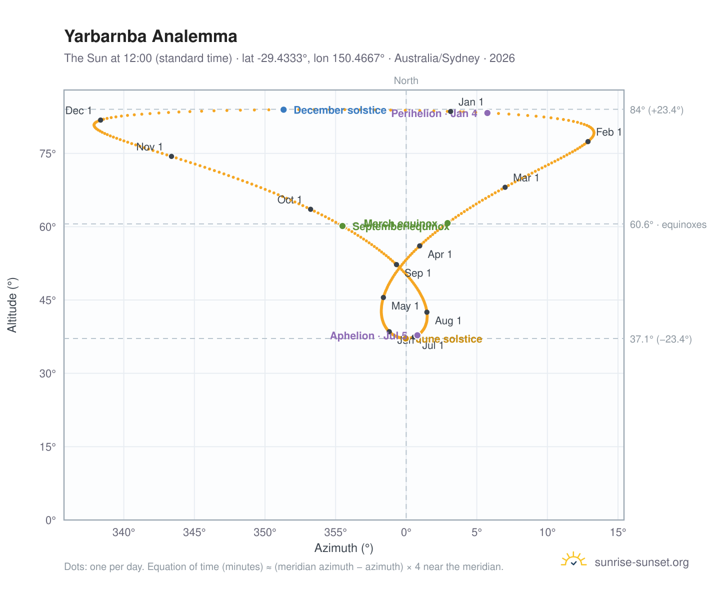 Yarbarnba analemma chart: the Sun at 12:00 (standard time) through the year